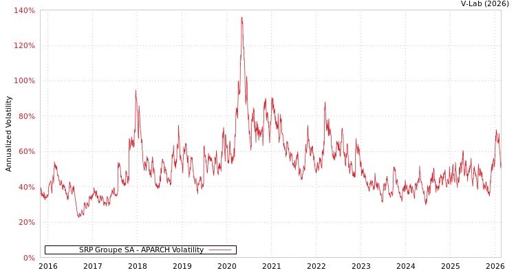 graph of SRP Groupe SA APARCH