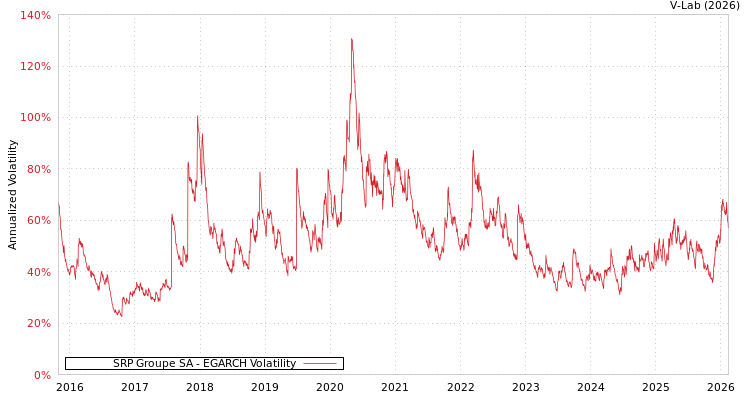 graph of SRP Groupe SA EGARCH