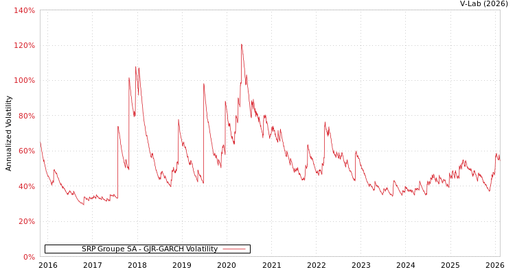 graph of SRP Groupe SA GJR-GARCH