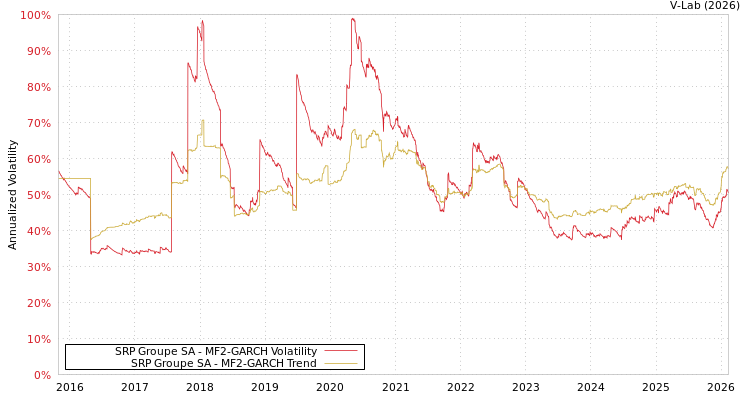 graph of SRP Groupe SA MF2-GARCH