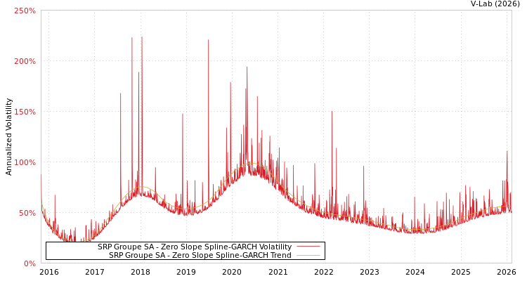 graph of SRP Groupe SA S0GARCH
