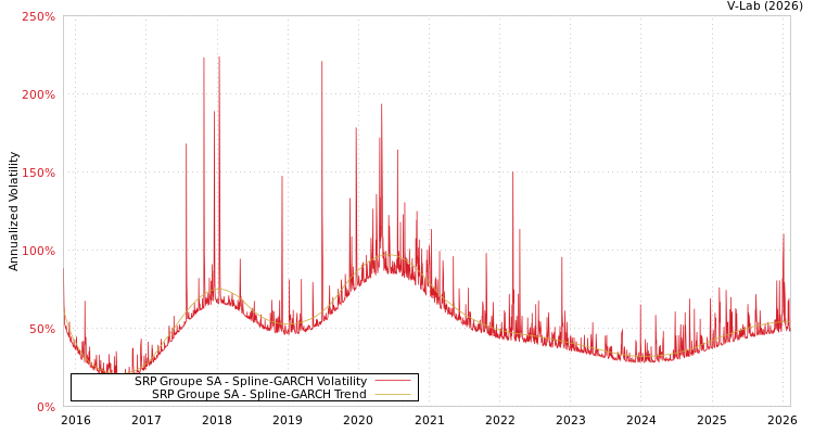graph of SRP Groupe SA SGARCH