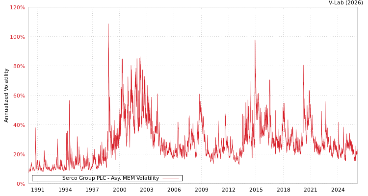 graph of Serco Group PLC AMEM