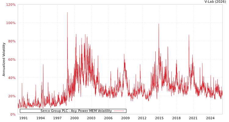 graph of Serco Group PLC APMEM