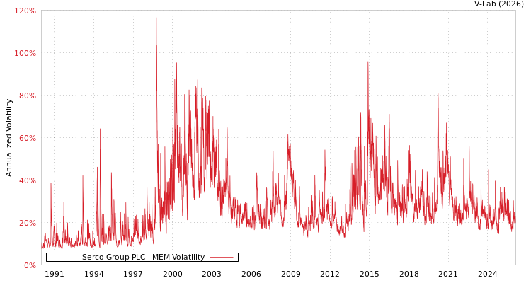 graph of Serco Group PLC MEM
