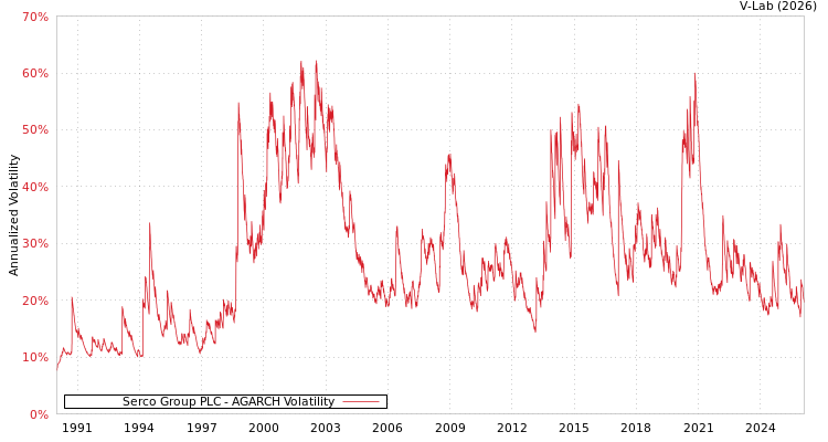 graph of Serco Group PLC AGARCH