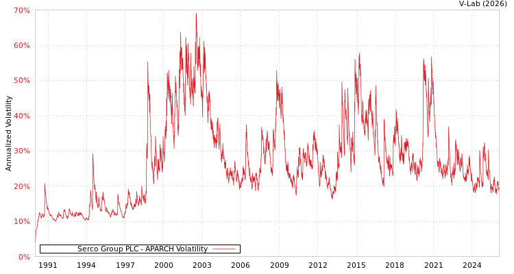 graph of Serco Group PLC APARCH