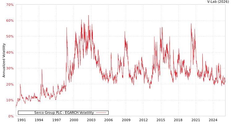 graph of Serco Group PLC EGARCH