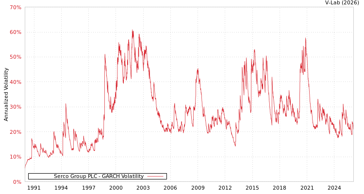 graph of Serco Group PLC GARCH