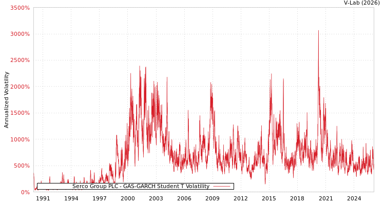 graph of Serco Group PLC GAS-GARCH-T