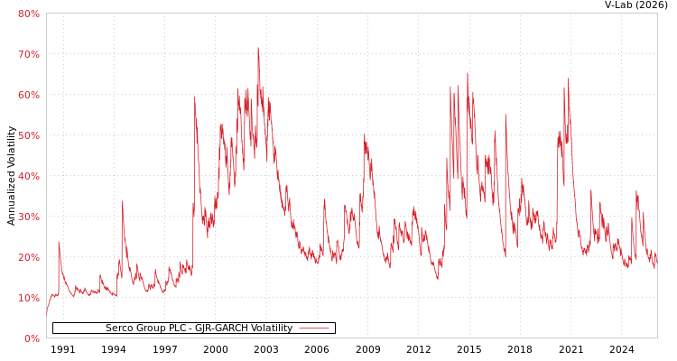 graph of Serco Group PLC GJR-GARCH