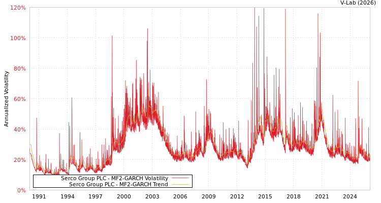 graph of Serco Group PLC MF2-GARCH