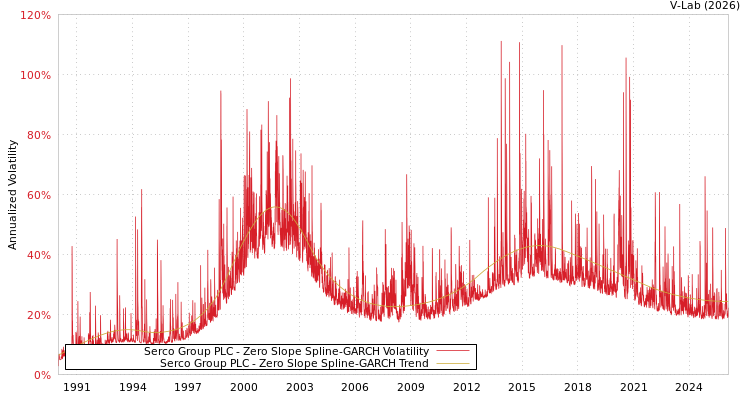 graph of Serco Group PLC S0GARCH