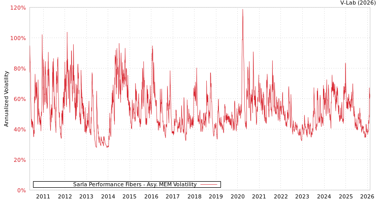 graph of Sarla Performance Fibers AMEM