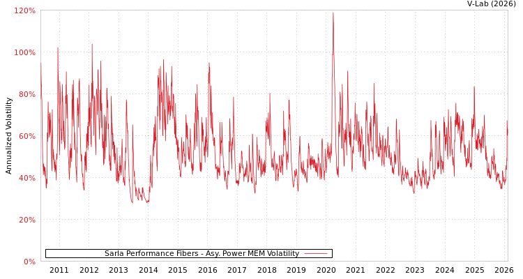 graph of Sarla Performance Fibers APMEM