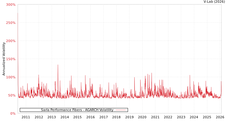 graph of Sarla Performance Fibers AGARCH
