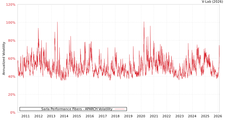 graph of Sarla Performance Fibers APARCH
