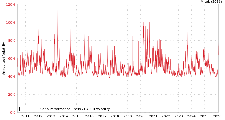 graph of Sarla Performance Fibers GARCH