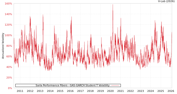 graph of Sarla Performance Fibers GAS-GARCH-T