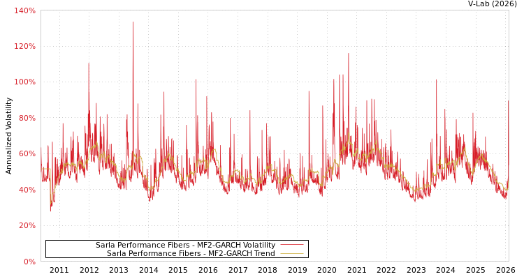 graph of Sarla Performance Fibers MF2-GARCH
