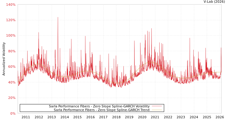 graph of Sarla Performance Fibers S0GARCH