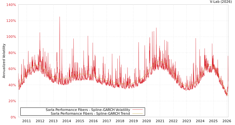 graph of Sarla Performance Fibers SGARCH