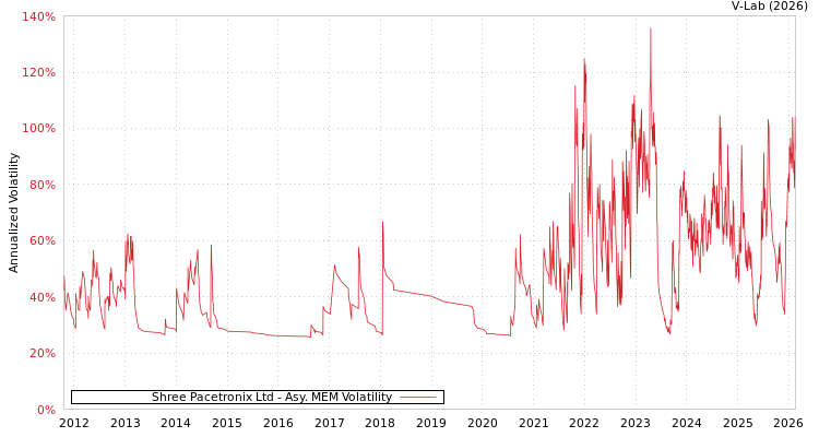 graph of Shree Pacetronix Ltd AMEM