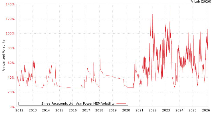 graph of Shree Pacetronix Ltd APMEM