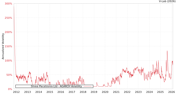 graph of Shree Pacetronix Ltd AGARCH