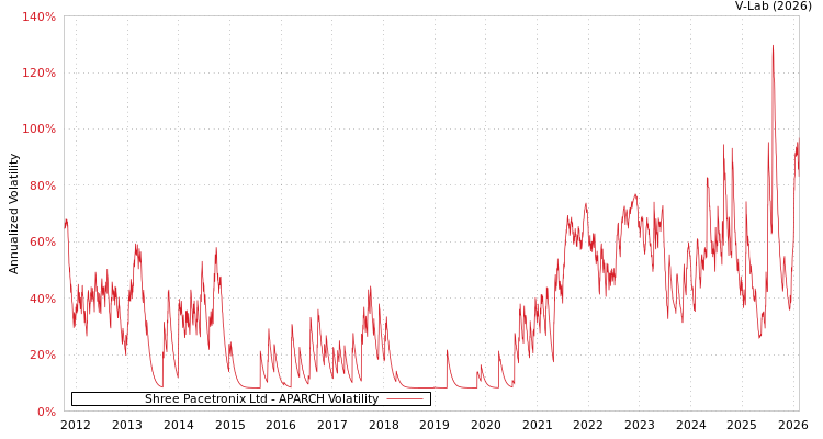 graph of Shree Pacetronix Ltd APARCH