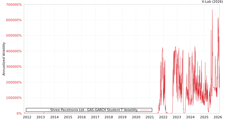graph of Shree Pacetronix Ltd GAS-GARCH-T