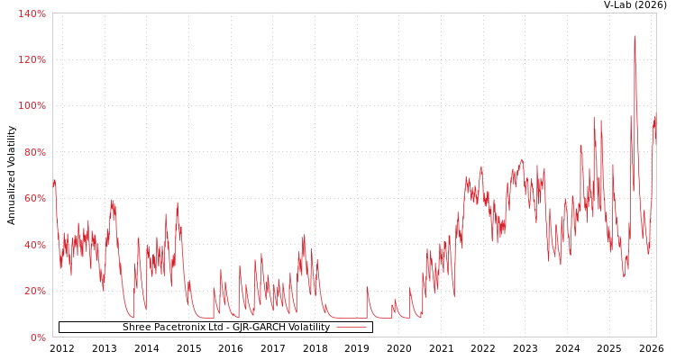 graph of Shree Pacetronix Ltd GJR-GARCH