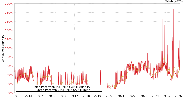 graph of Shree Pacetronix Ltd MF2-GARCH