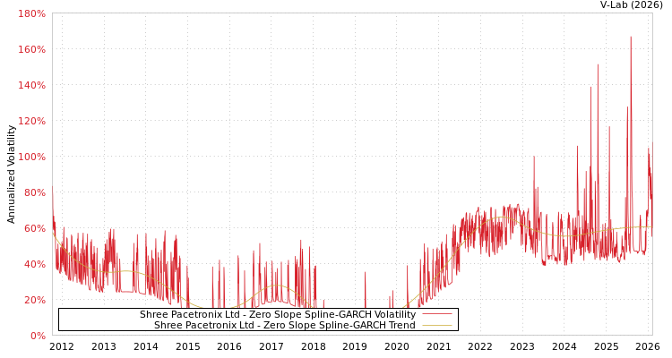graph of Shree Pacetronix Ltd S0GARCH