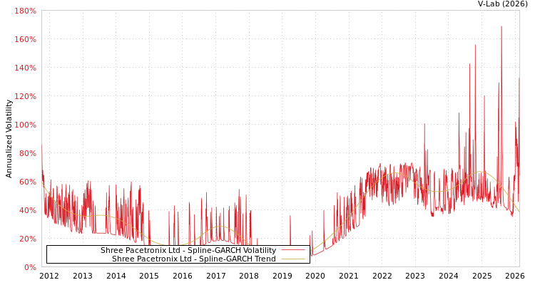 graph of Shree Pacetronix Ltd SGARCH