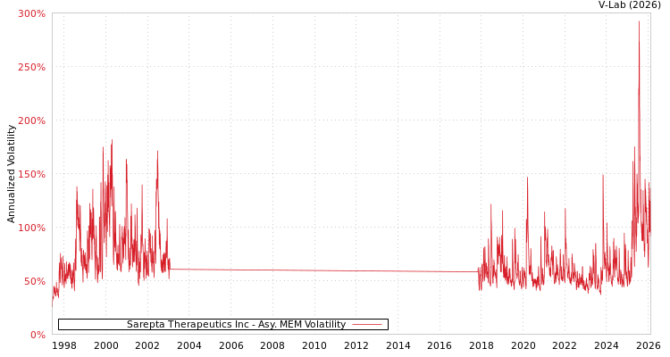 graph of Sarepta Therapeutics Inc AMEM
