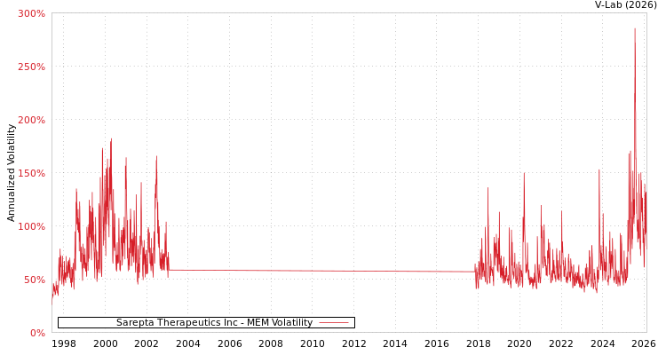 graph of Sarepta Therapeutics Inc MEM