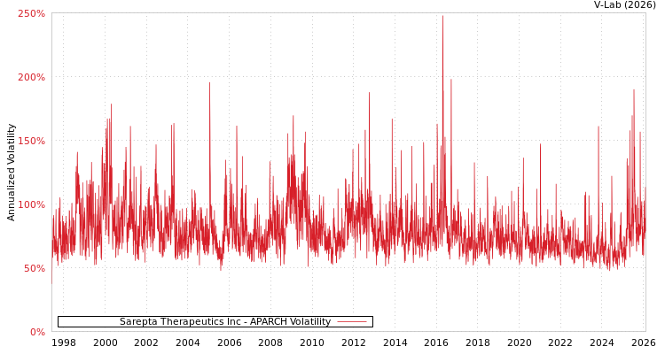 graph of Sarepta Therapeutics Inc APARCH