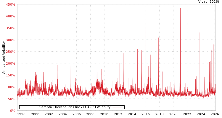 graph of Sarepta Therapeutics Inc EGARCH
