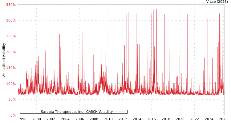 graph of Sarepta Therapeutics Inc GARCH