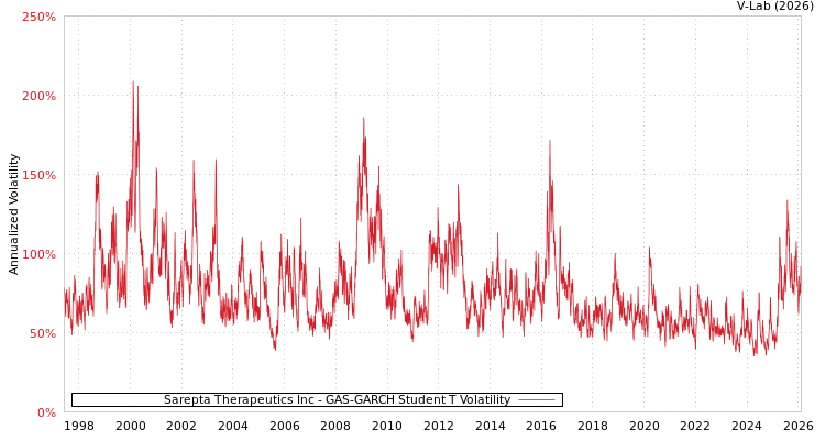 graph of Sarepta Therapeutics Inc GAS-GARCH-T