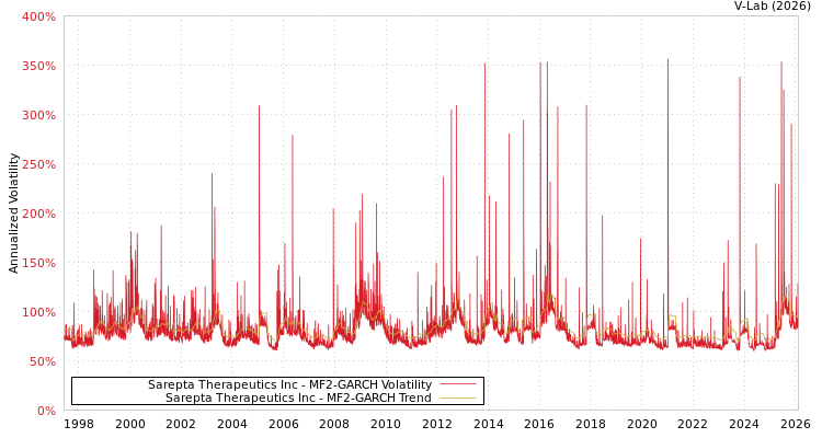 graph of Sarepta Therapeutics Inc MF2-GARCH