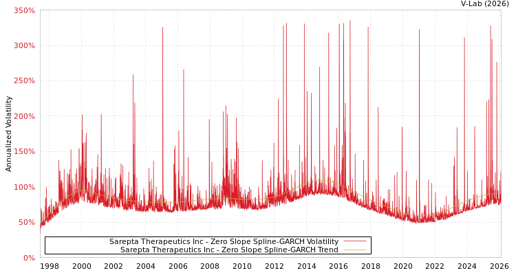 graph of Sarepta Therapeutics Inc S0GARCH