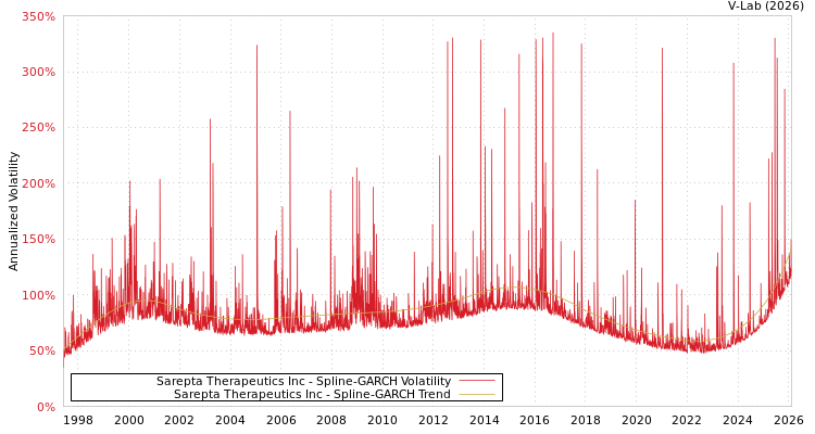 graph of Sarepta Therapeutics Inc SGARCH