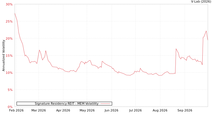 graph of Signature Residency REIT MEM