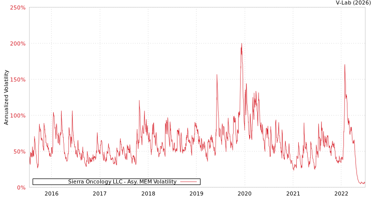 graph of Sierra Oncology LLC AMEM