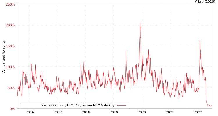 graph of Sierra Oncology LLC APMEM