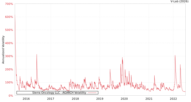 graph of Sierra Oncology LLC AGARCH