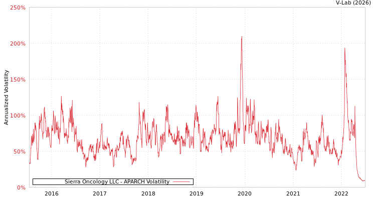 graph of Sierra Oncology LLC APARCH