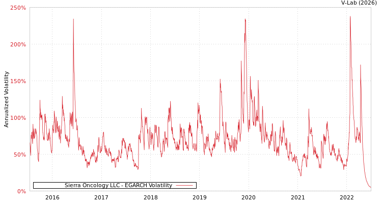 graph of Sierra Oncology LLC EGARCH